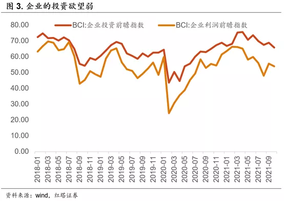 依然疲弱的金融数据 - 图3