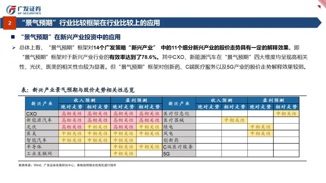 行业比较：景气与预期——“授人以渔”方法论PPT（四） - 图20