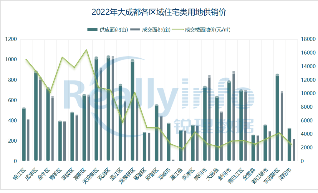 年度回顾②|成都住宅限价≥30000元/㎡地块由0增至21宗 - 图10