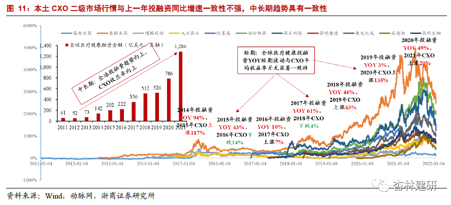 *2022-02-28 CXO：高频投融资数据背后密码 - 图15