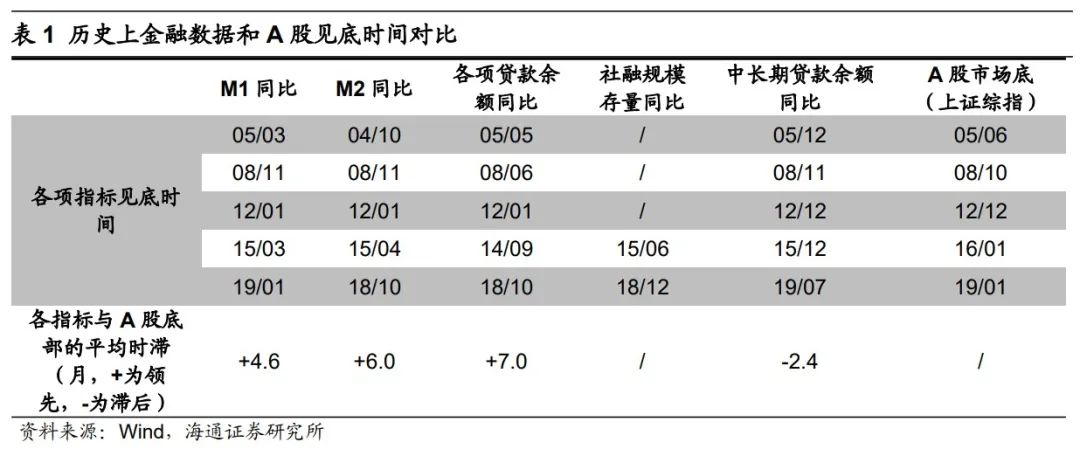 【海通策略】信贷数据对A股的积极意义（荀玉根、郑子勋、余培仪） - 图3