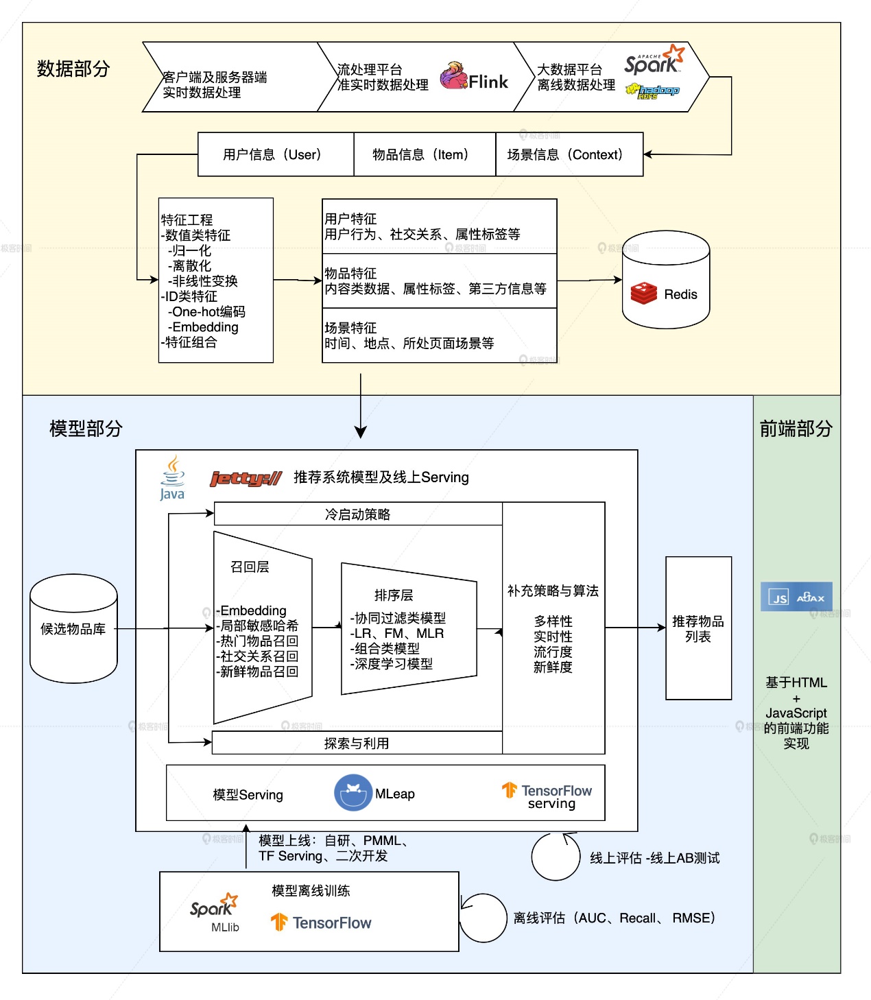 *20201129 深度学习推荐系统_王喆 学习笔记 - 图6