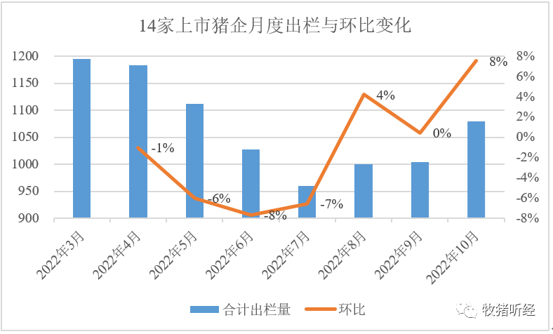 上市猪企10月数据简析 - 图2