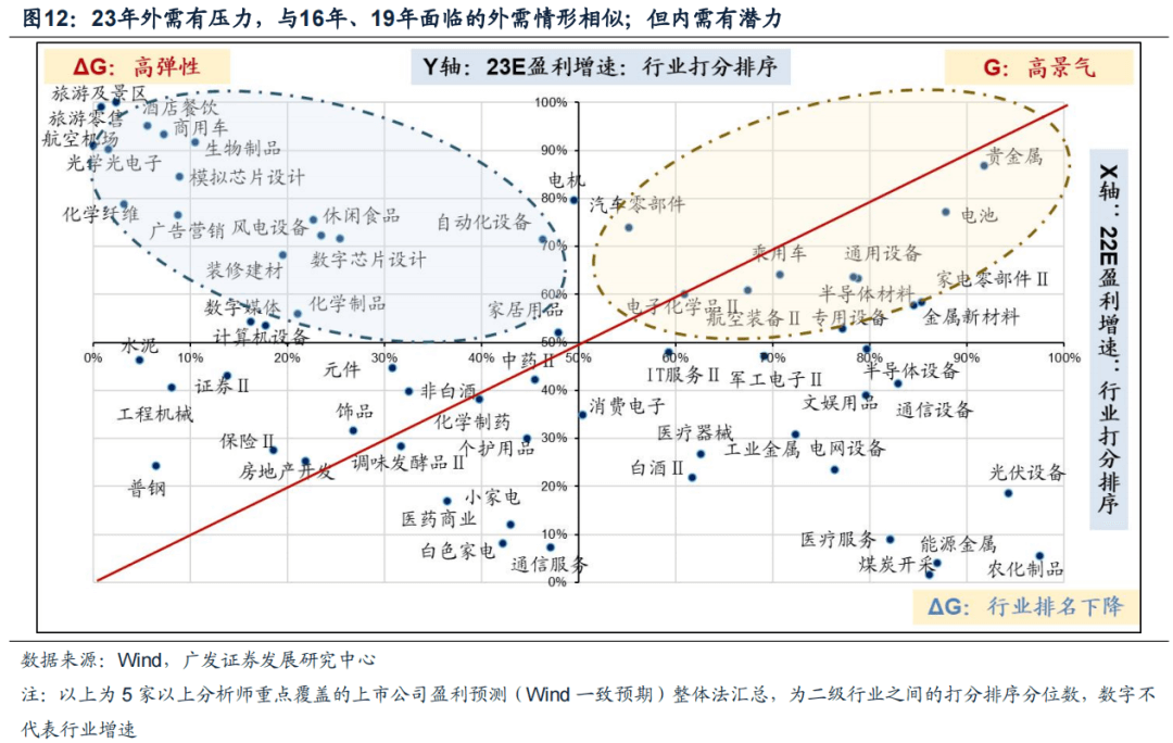 *2023-02-27 戴康：破晓迎春，优选△g—23年春季策略展望 - 图12