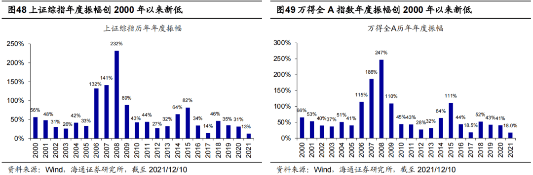 *【海通策略】曲则全，枉则直——2022年中国资本市场展望 - 图31