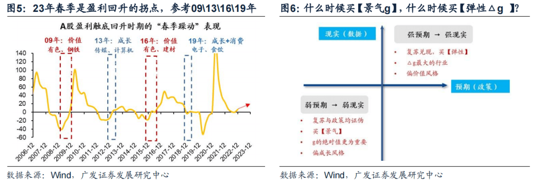 *2023-02-27 戴康：破晓迎春，优选△g—23年春季策略展望 - 图6