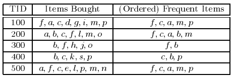 基于时空关联挖掘 %26 关联分析Apriori\FP-growth算法介绍 %26 基于SynchroTrap+LPA算法的团伙账户挖掘 - 图8