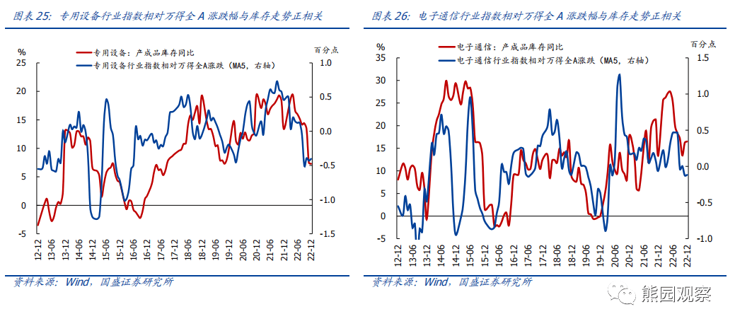 2023-03-06 六问行业库存：现状、趋势、影响 - 图20