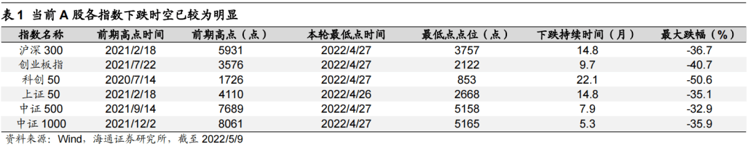 *【海通策略】指数横向比较：科创50性价比高（荀玉根、李影、王正鹤） - 图1