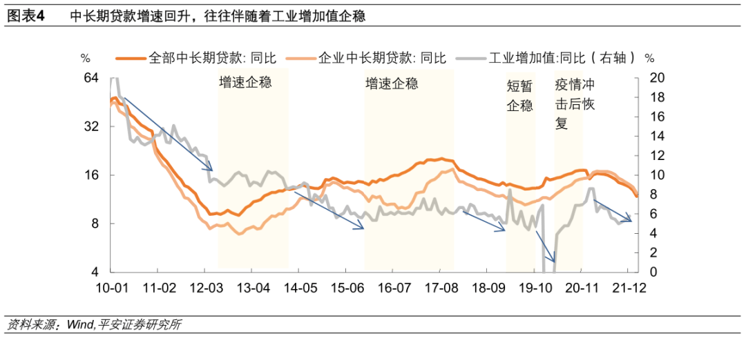 钟正生：2022年宽信用何时显成色？ - 图4