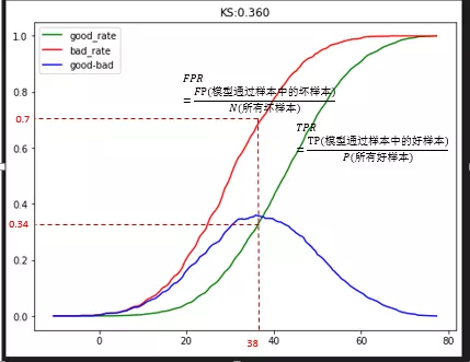 模型评估指标之间的联系 - 图11