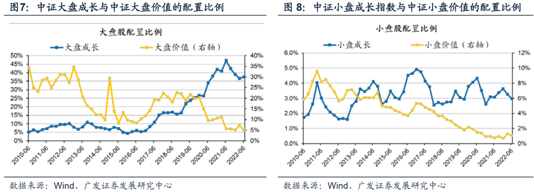 2022-07-21 【广发策略】基金Q2配置——“制造优势”再深耕，“消费优势”新扩散 - 图12