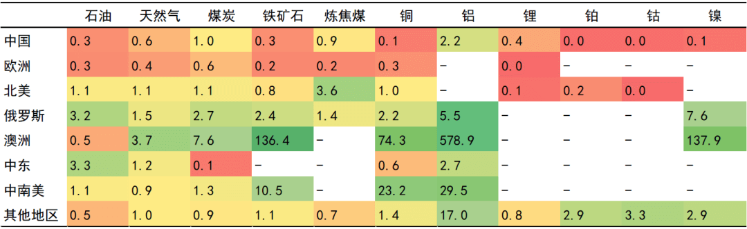 大国产业链 | 第九章 大宗原材料：风险与保供 - 图3