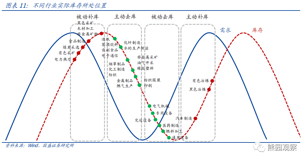 2023-03-06 六问行业库存：现状、趋势、影响 - 图10