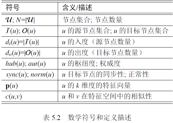 基于稀有行为+同步行为的反欺诈检测算法 - CatchSync - 图4