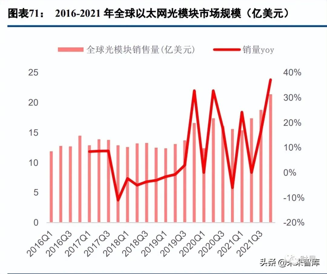 2022-06-23 通信行业研究及中期策略：数字经济时代，守望景气标的 - 图16