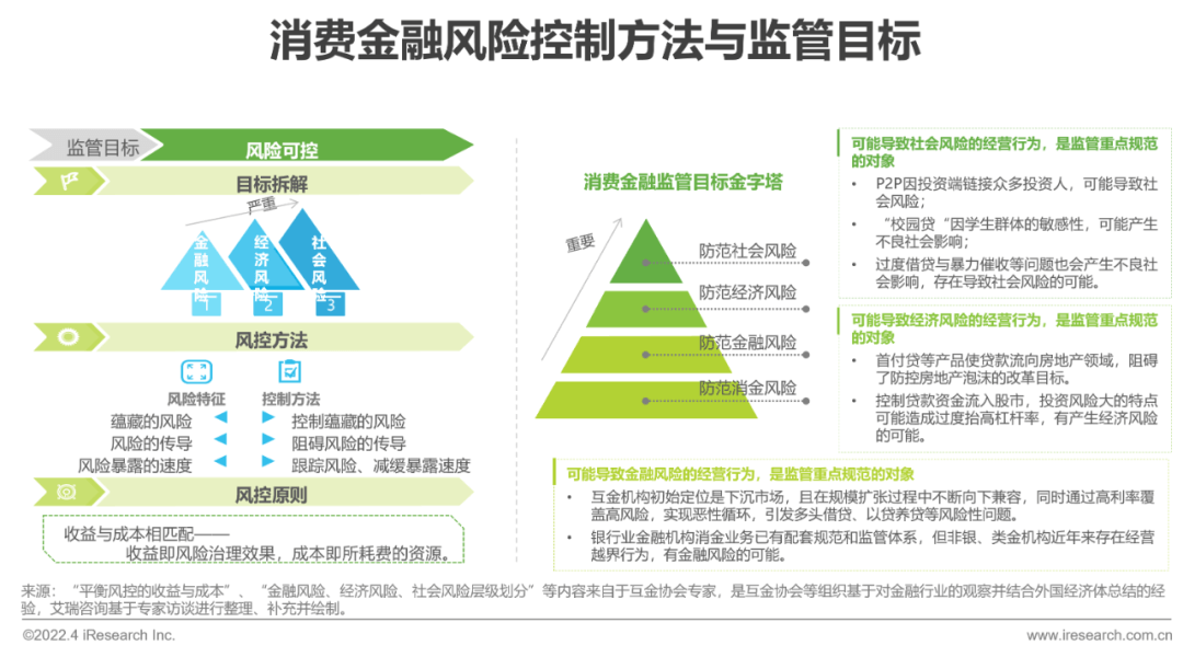 2022年中国消费金融行业研究报告 - 图10