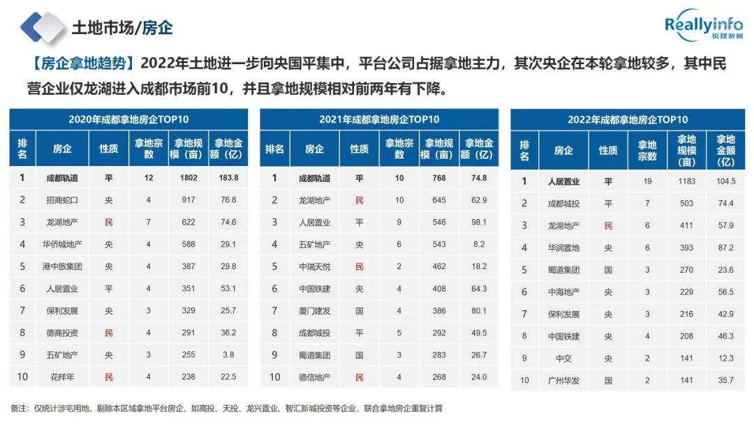 2022年成都房地产市场简报已上线 - 图36