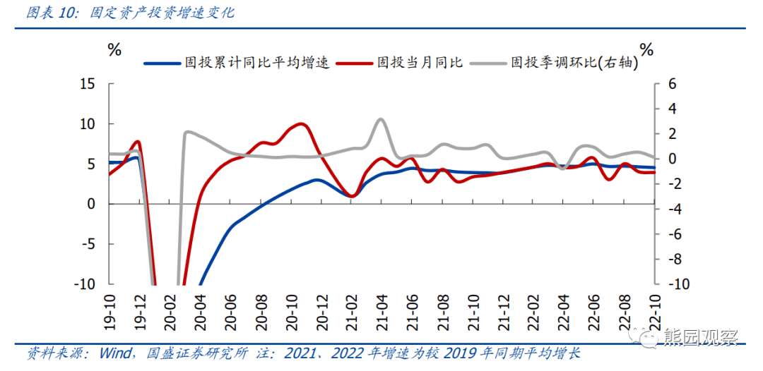 2022-11-15 10月经济再度探底，能否反转回升？ - 图10