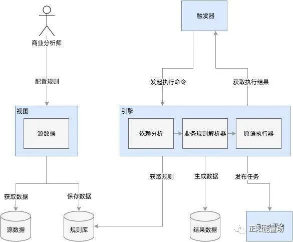 【6】全面了解风控决策引擎 - 图3