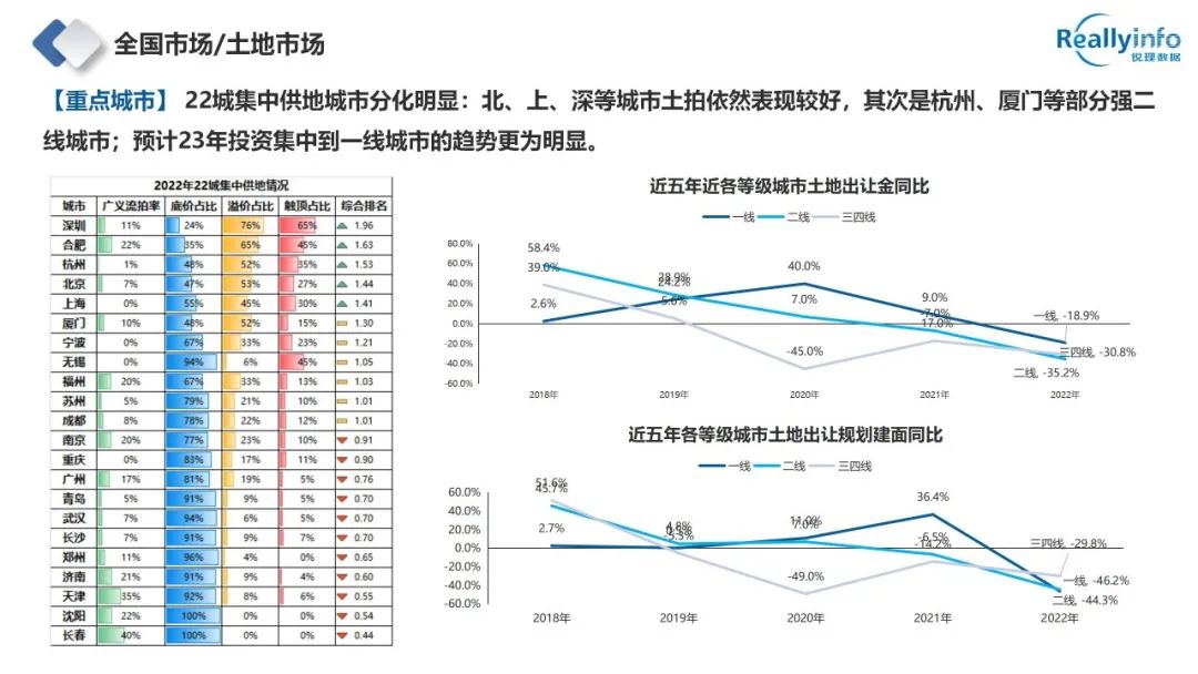 2022年成都房地产市场简报已上线 - 图7