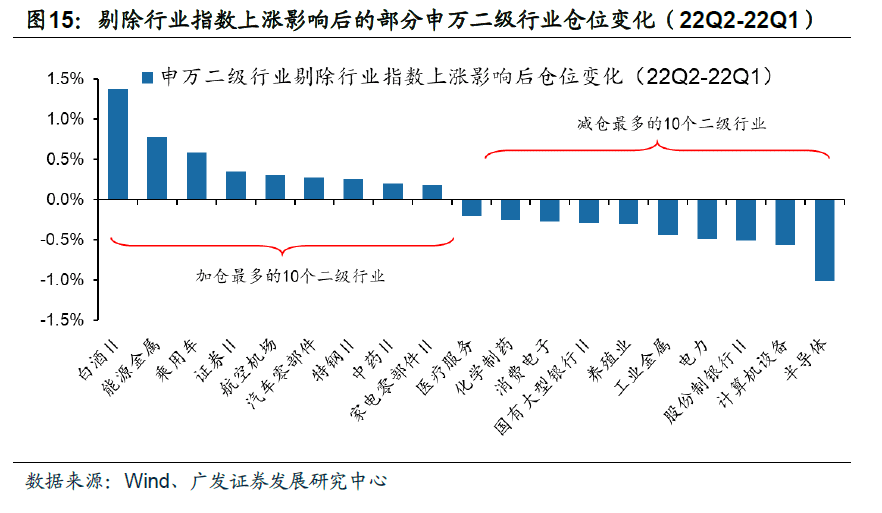 2022-07-21 【广发策略】基金Q2配置——“制造优势”再深耕，“消费优势”新扩散 - 图22