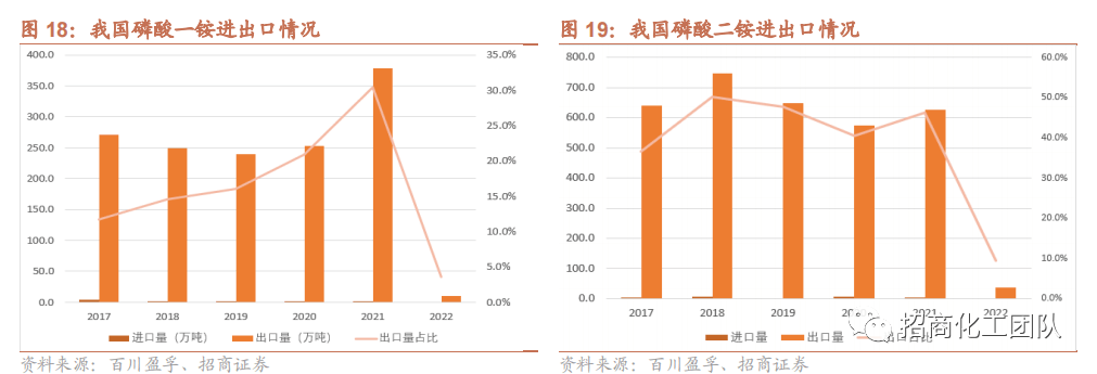 2022-05-05 【招商化工】云天化深度报告：磷化工龙头产业链完备，磷肥价格高景气带动公司业绩持续向好 - 图10