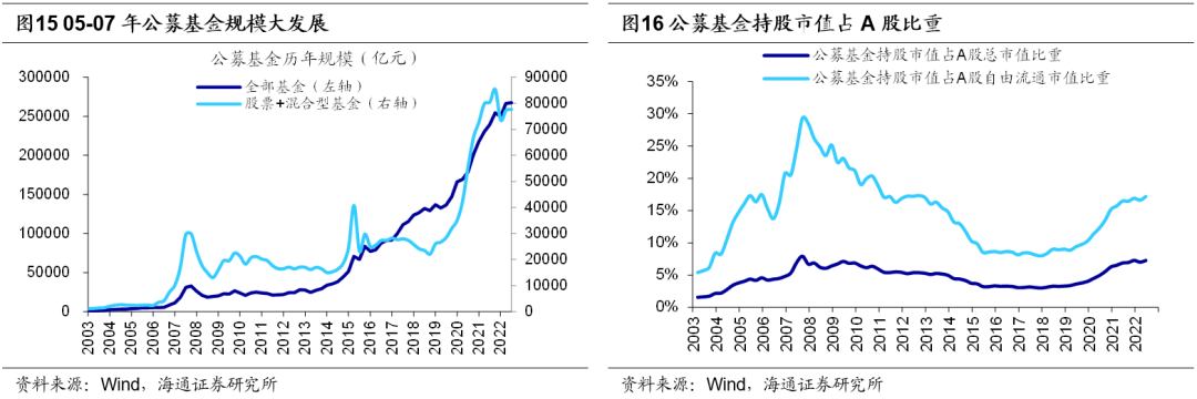 2022-07-28 【海通策略】周期盛行——牛熊复盘之05-08年（荀玉根、郑子勋、余培仪） - 图10