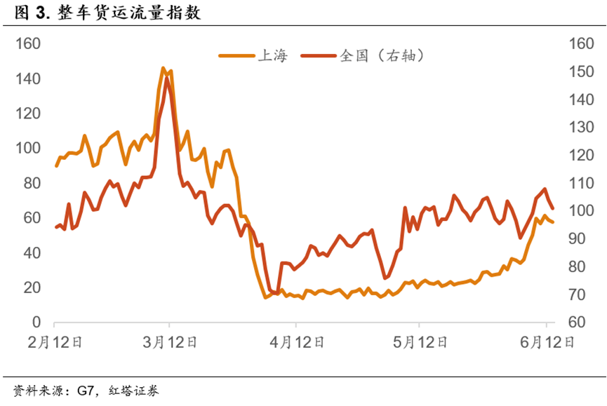 2022-06-15 经济复苏的先声  红塔宏观 - 图3