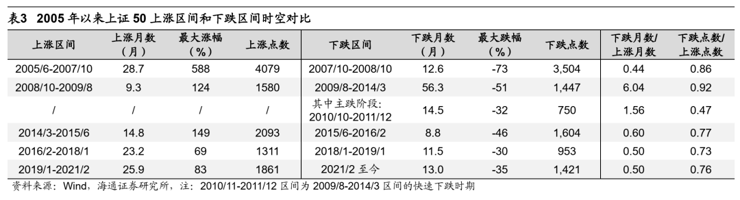 【海通策略】借鉴历史看板块见底顺序（荀玉根、吴信坤、杨锦） - 图5