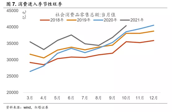 好于预期的10月经济数据 - 图8