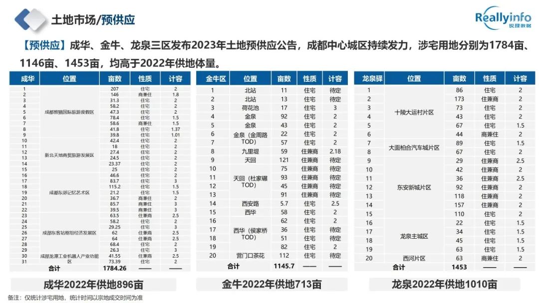 2022年成都房地产市场简报已上线 - 图37