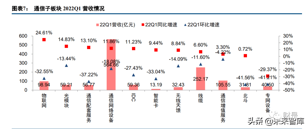 2022-06-23 通信行业研究及中期策略：数字经济时代，守望景气标的 - 图2