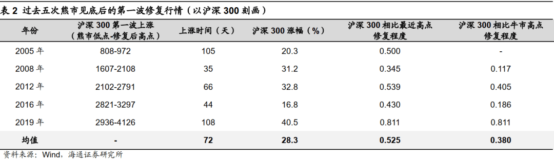 2022-06-12 【海通策略】借鉴前五次，看底部第一波修复（荀玉根、郑子勋、王正鹤） - 图2