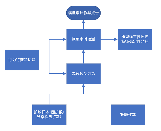 广告流量反作弊风控中的模型应用 - 图5