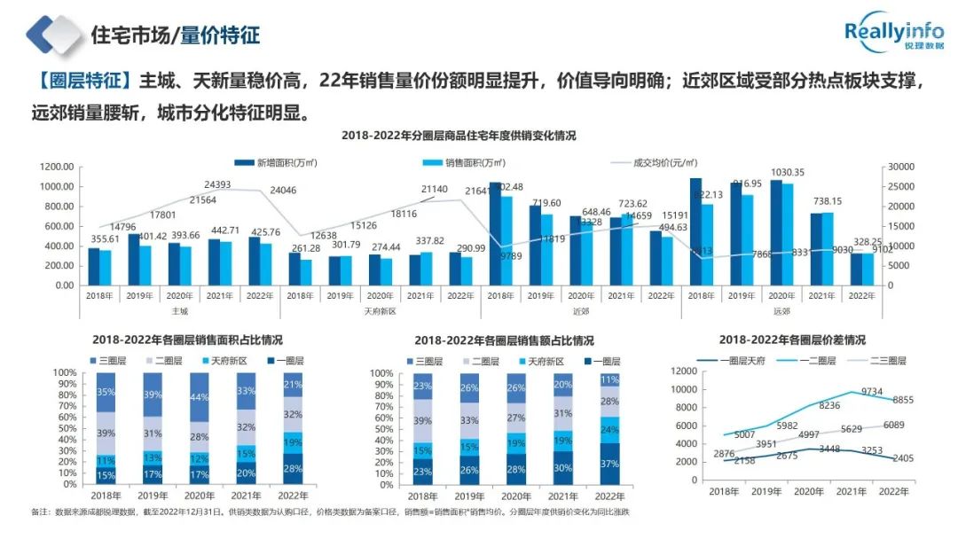 2022年成都房地产市场简报已上线 - 图42