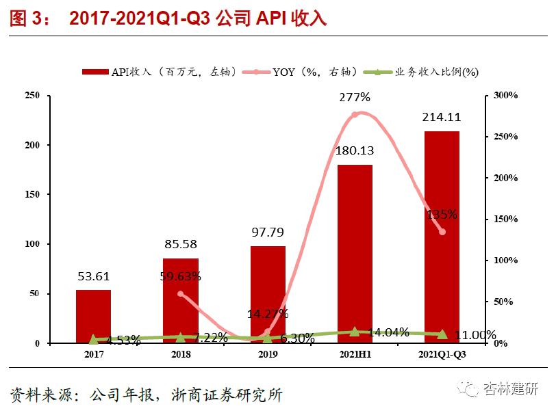 2022-03-07 博腾股份：产能是博腾发展的制约吗？ - 图6