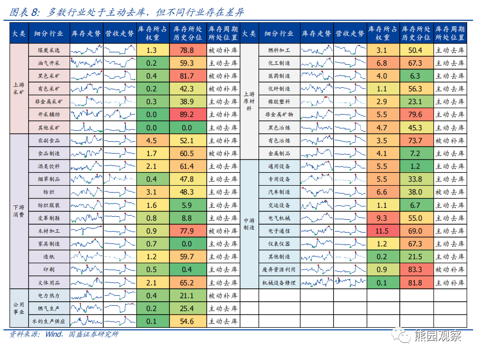 2023-03-06 六问行业库存：现状、趋势、影响 - 图7