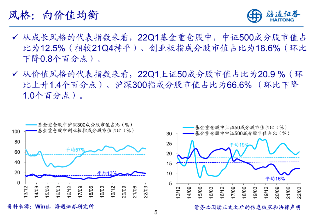 【海通策略】持仓结构进一步均衡-基金2022年一季报点评（荀玉根、郑子勋、余培仪） - 图5