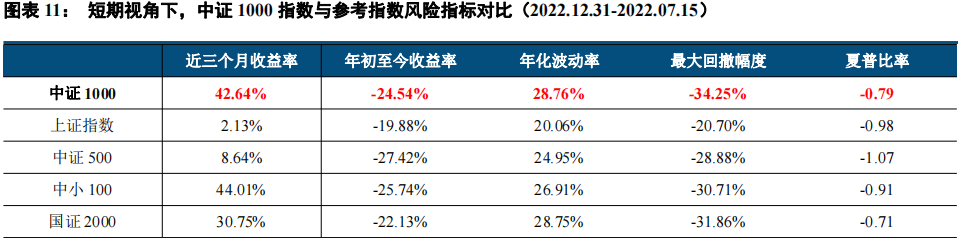 2022-07-21 中信建投｜经济稳步复苏，小市值成长占优——中证1000指数投资价值研究 - 图13