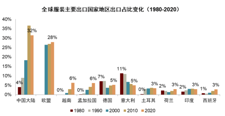 大国产业链 | 第十七章 纺织服装：顺应转移，纵向突破 - 图7