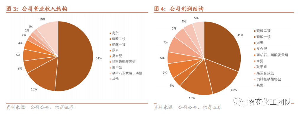 2022-05-05 【招商化工】云天化深度报告：磷化工龙头产业链完备，磷肥价格高景气带动公司业绩持续向好 - 图6