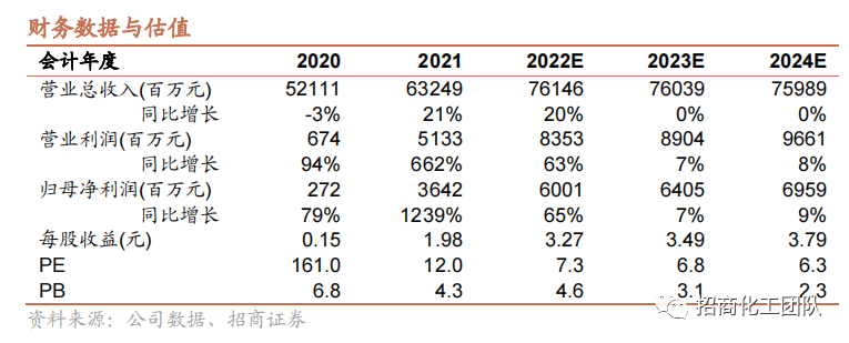 2022-05-05 【招商化工】云天化深度报告：磷化工龙头产业链完备，磷肥价格高景气带动公司业绩持续向好 - 图1