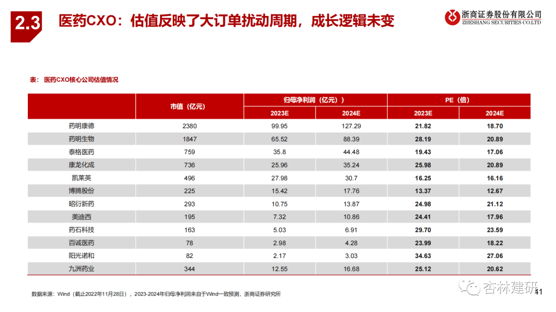 2023年医药投资策略：拥抱新周期 - 图29