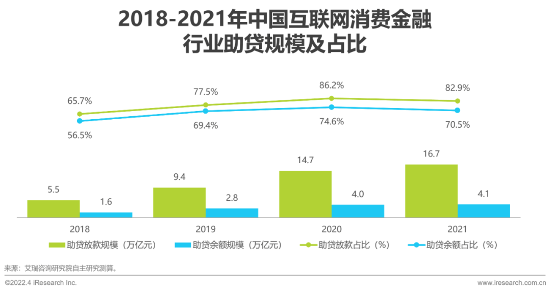 2022年中国消费金融行业研究报告 - 图17