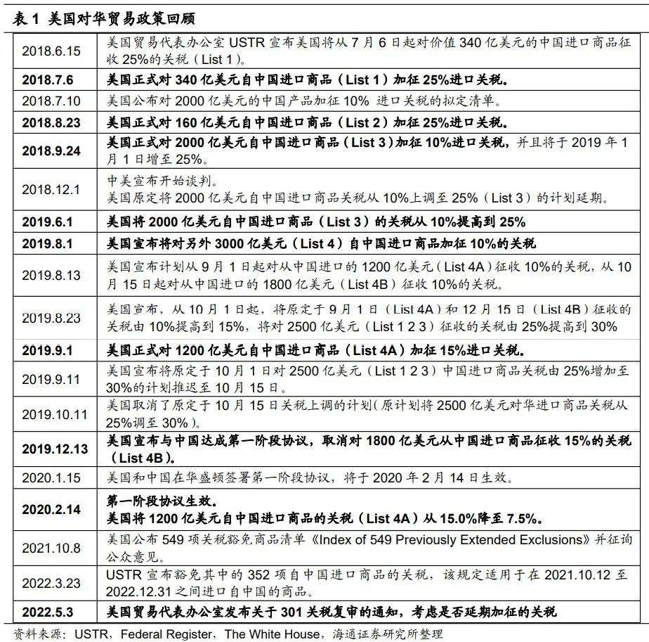 2022-07-06 【海通策略】若美取消对华加征关税，将影响哪些行业？（荀玉根、郑子勋、余培仪） - 图1