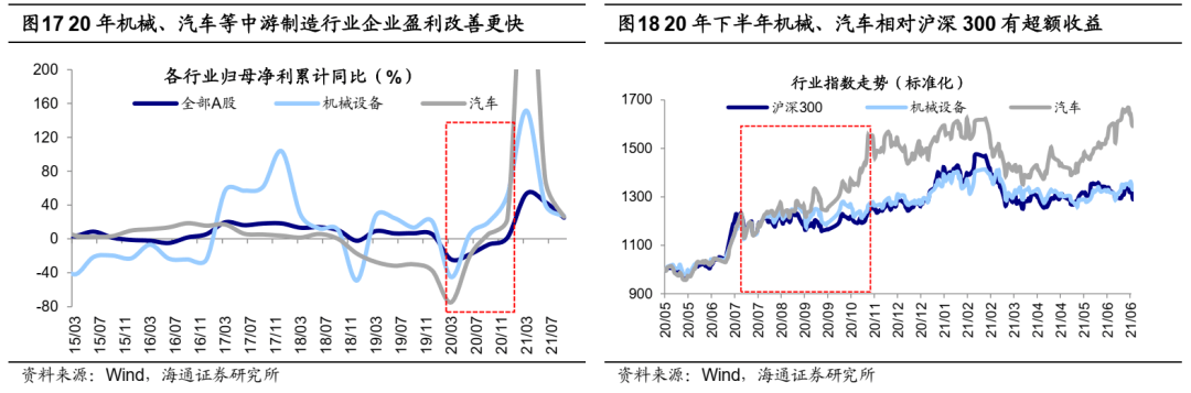 【海通策略】稳增长路径下的行业轮动路径——借鉴09年和20年（荀玉根、吴信坤、杨锦） - 图8