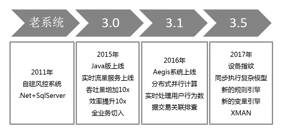 携程基于大数据分析的实时风控体系 - 图2