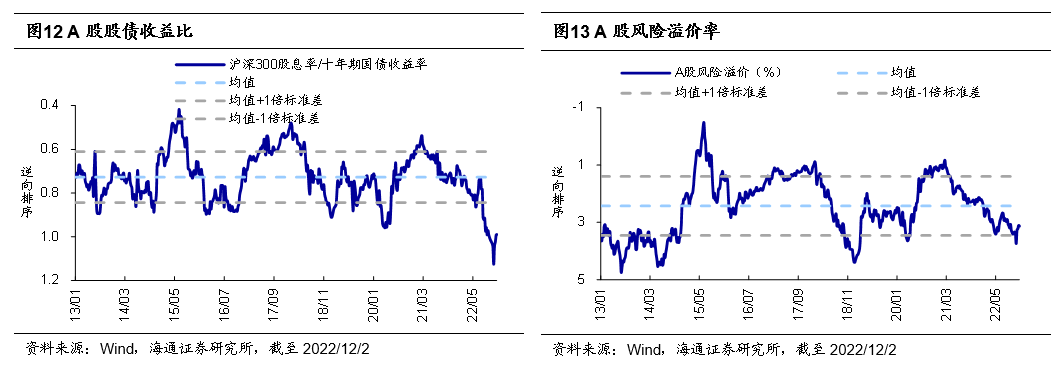 *2022-12-03 旭日初升——2023年中国资本市场展望 - 图9