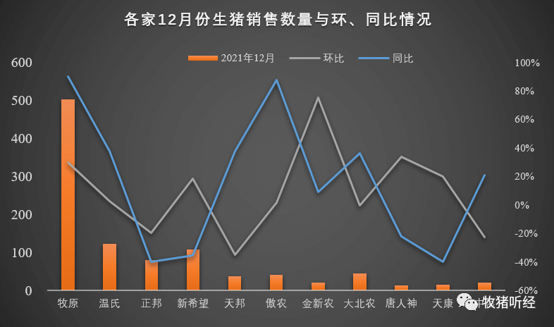 2021年主要上市猪企生猪销售数据分析 - 图1